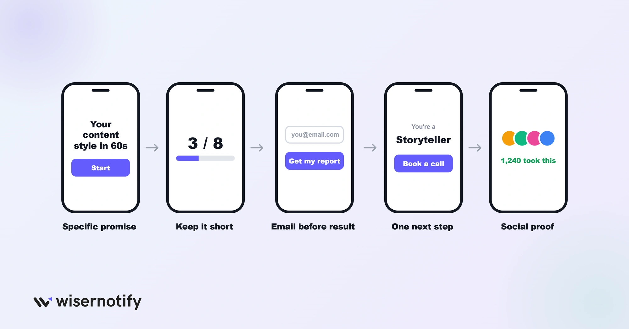 Five steps to get more leads from a quiz: specific promise, keep it short, email before result, one next step, social proof