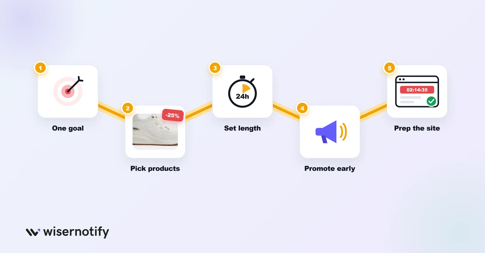 5 steps to plan a flash sale: one goal, pick products, set length, promote early, prep the site