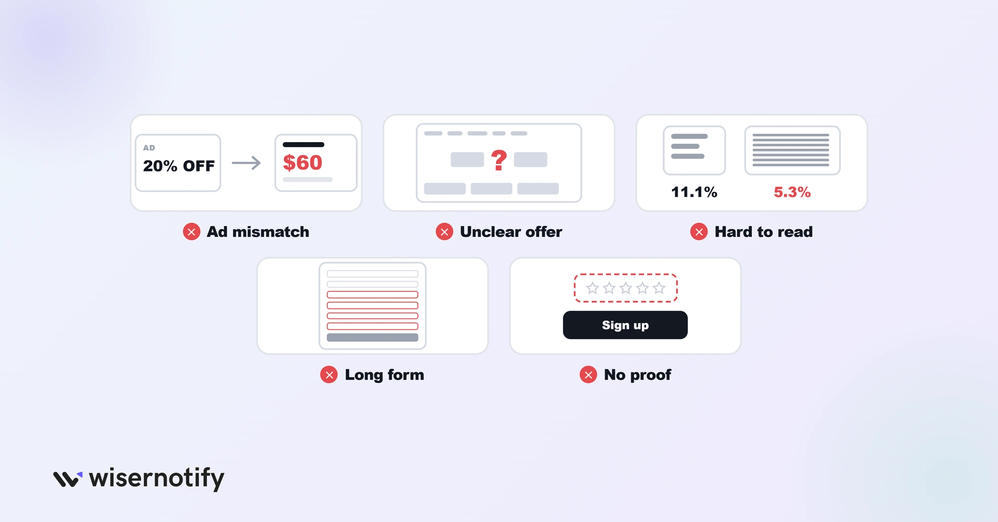 Why landing pages convert below benchmark: ad mismatch, unclear offer, hard to read copy, long form, no proof