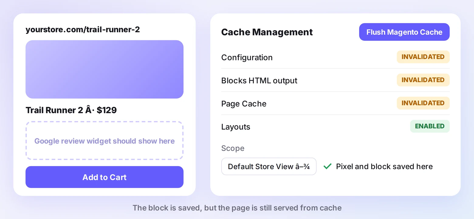 Magento product page with an empty Google review widget slot next to the Cache Management screen showing invalidated caches and the store view scope