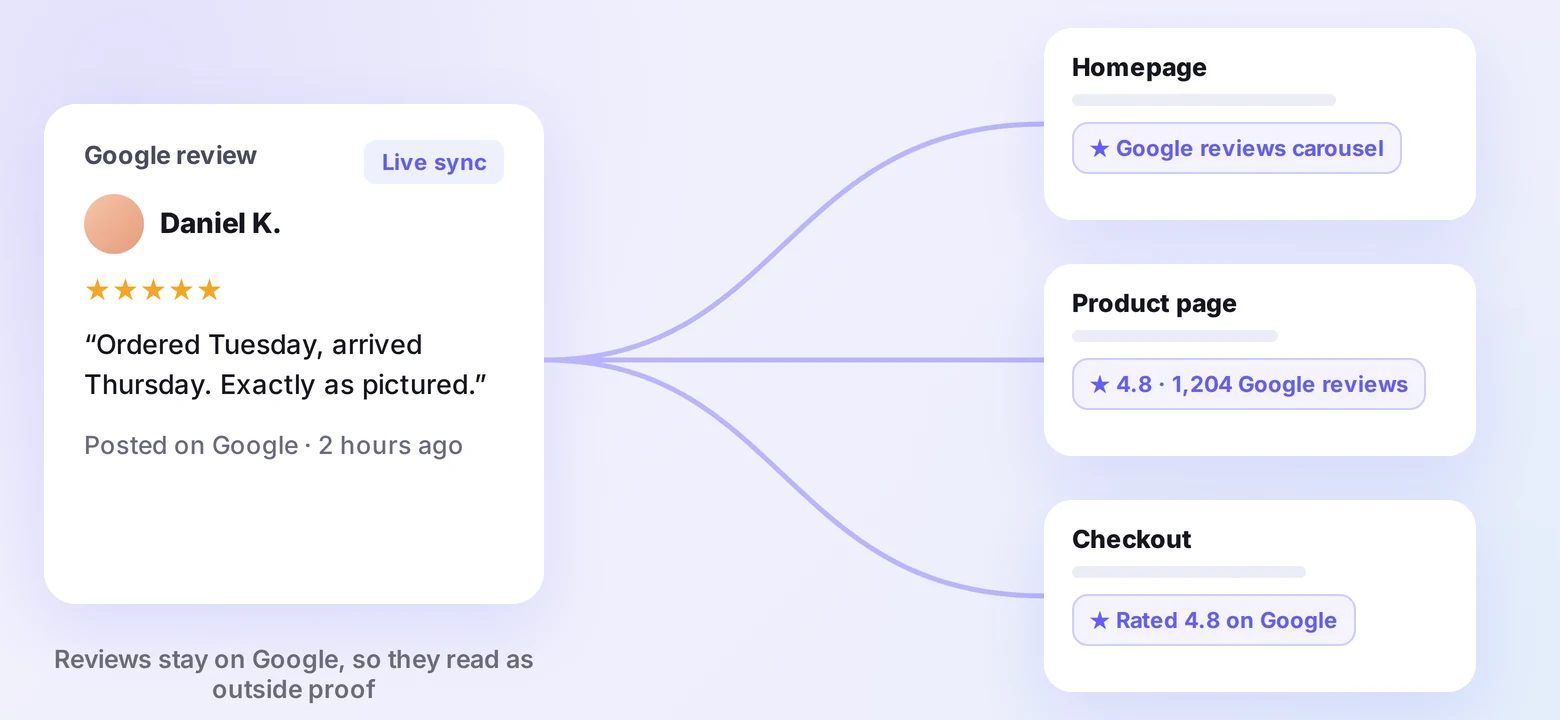 One synced Google review feeding the homepage, product page, and checkout of a Magento store