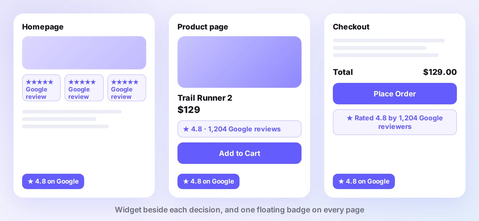 Google review placements on a Magento store: a carousel on the homepage, a rating badge near Add to Cart, a trust line under Place Order, and a floating badge on every page