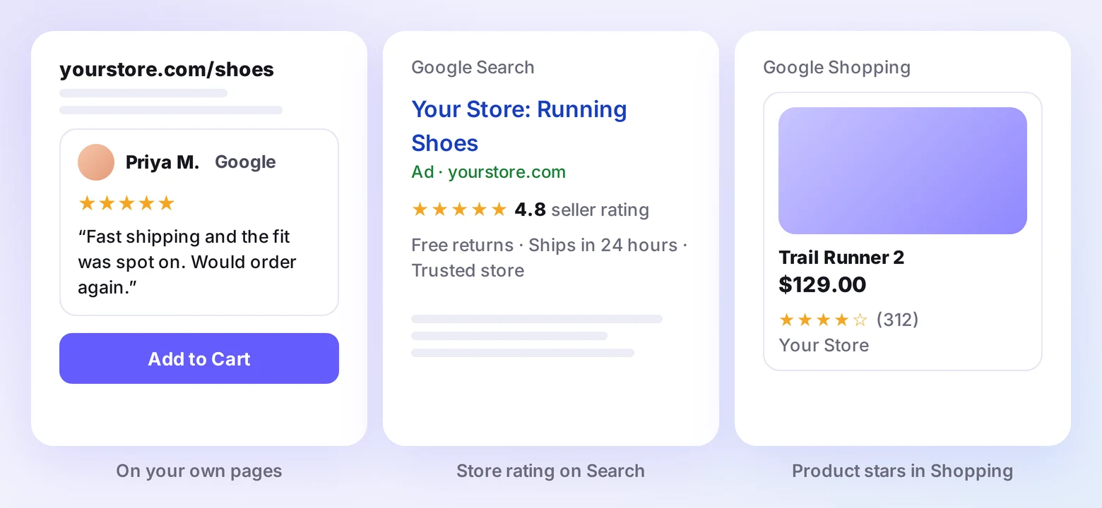 Three kinds of Google reviews for a Magento store: a review inside a store page, a seller rating on a Search ad, and product stars on a Shopping listing