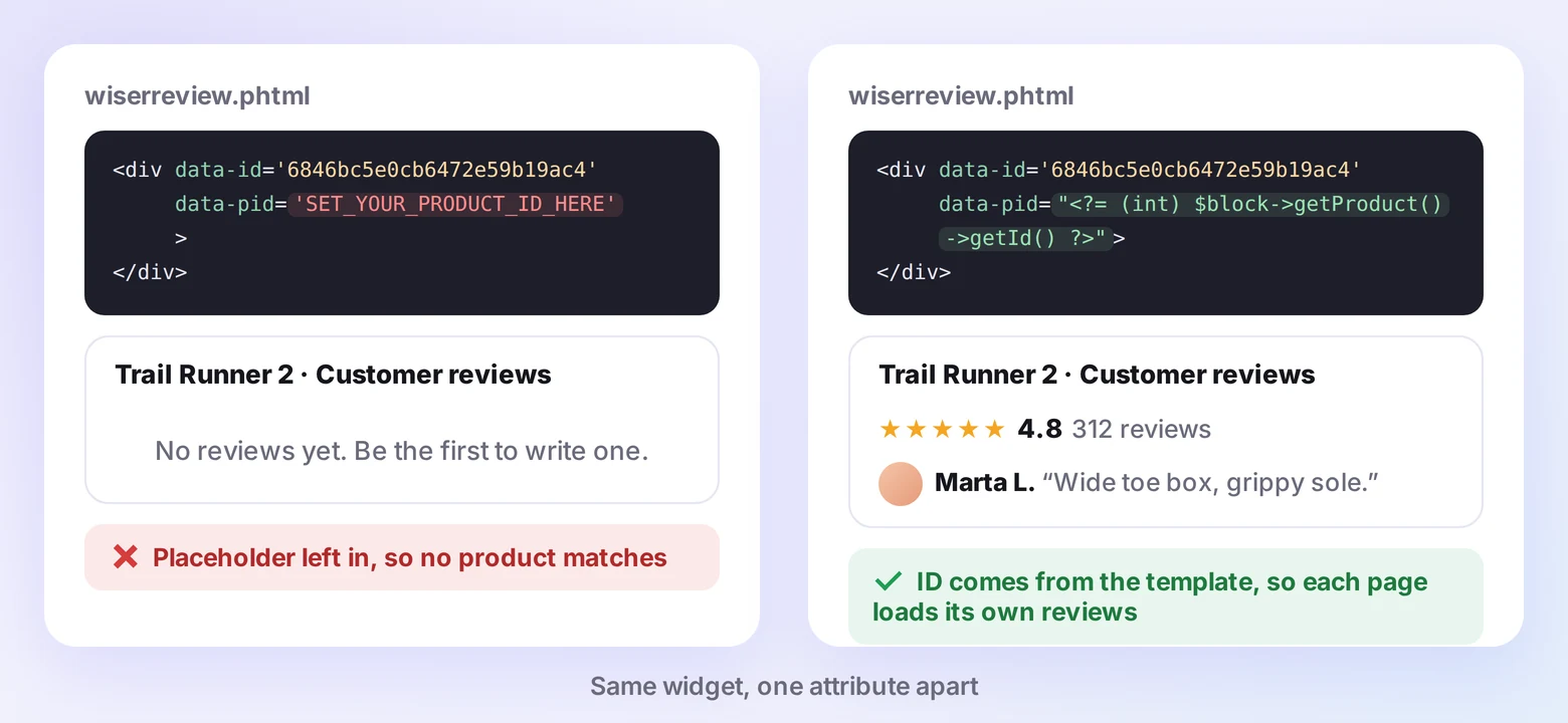 The same Magento review widget with the product ID placeholder left in and showing no reviews, versus the product ID from the template and the reviews loading