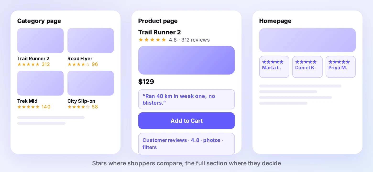 Review placements on a Magento store: star ratings on category cards, stars under the product title with a nudge near Add to Cart and the full review section below, and a homepage carousel