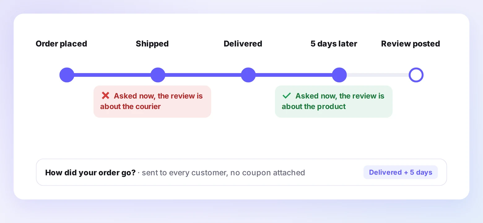 Order timeline showing a review request sent at shipping brings reviews about the courier, while one sent five days after delivery brings reviews about the product