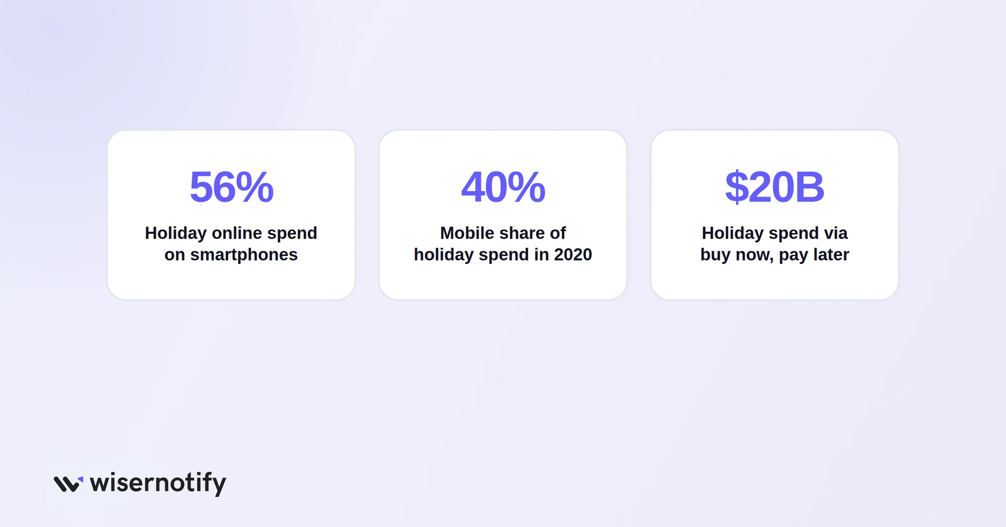 56% of 2025 holiday online spending on smartphones, $20 billion via buy now pay later