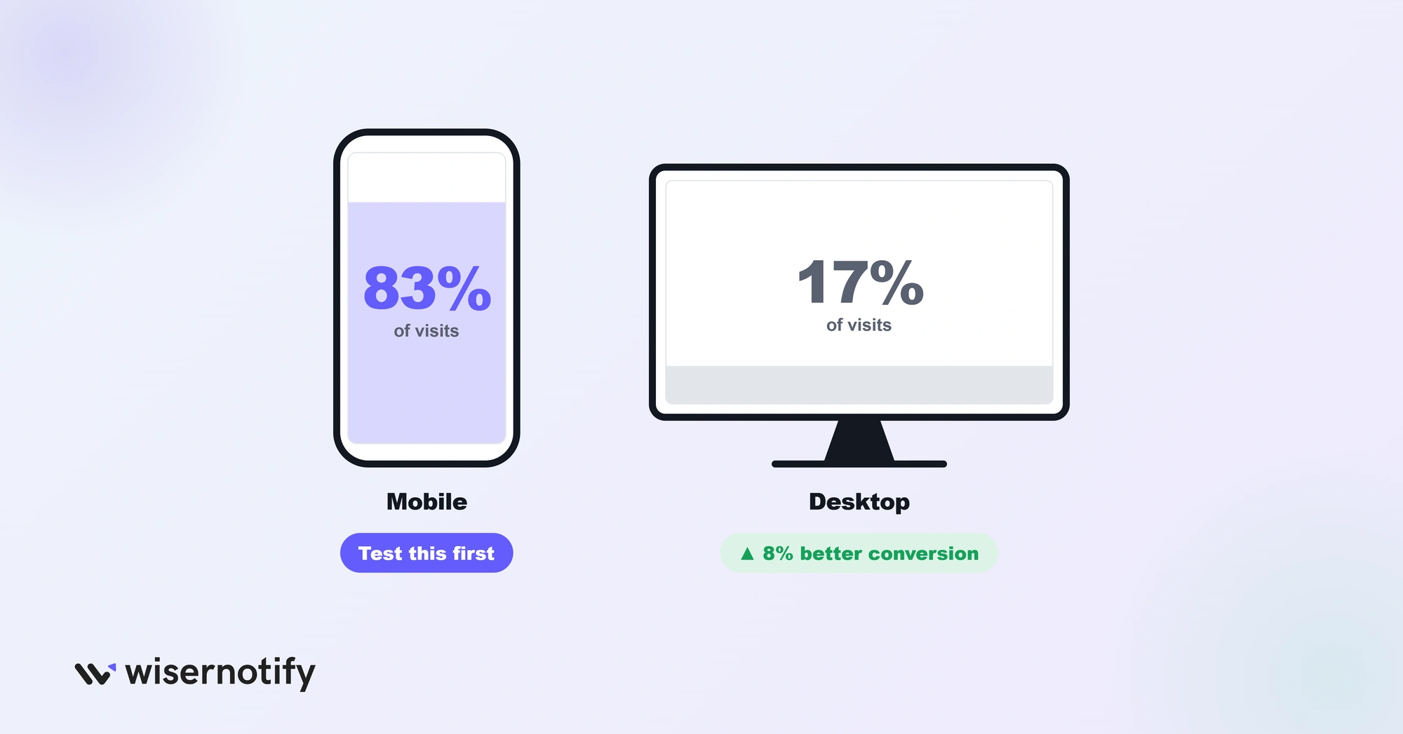 Mobile brings 83% of landing page visits while desktop converts 8% better