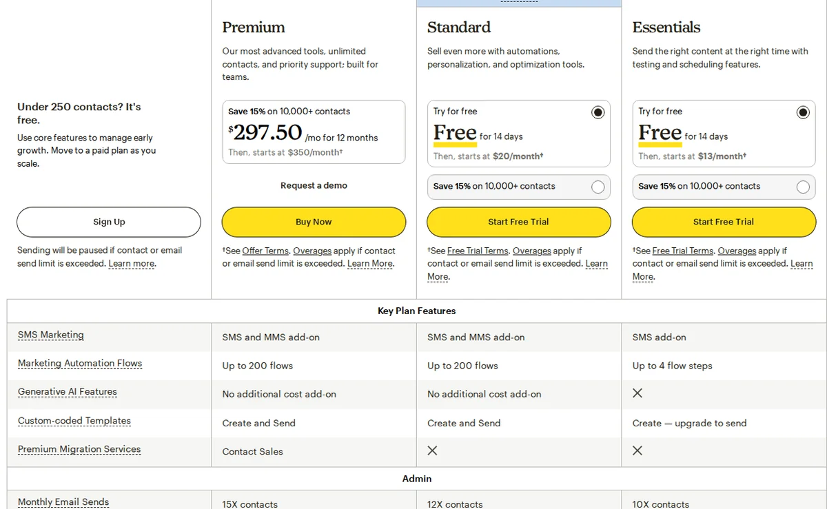 Mailchimp pricing comparison with Premium listed first and Standard tagged Best value