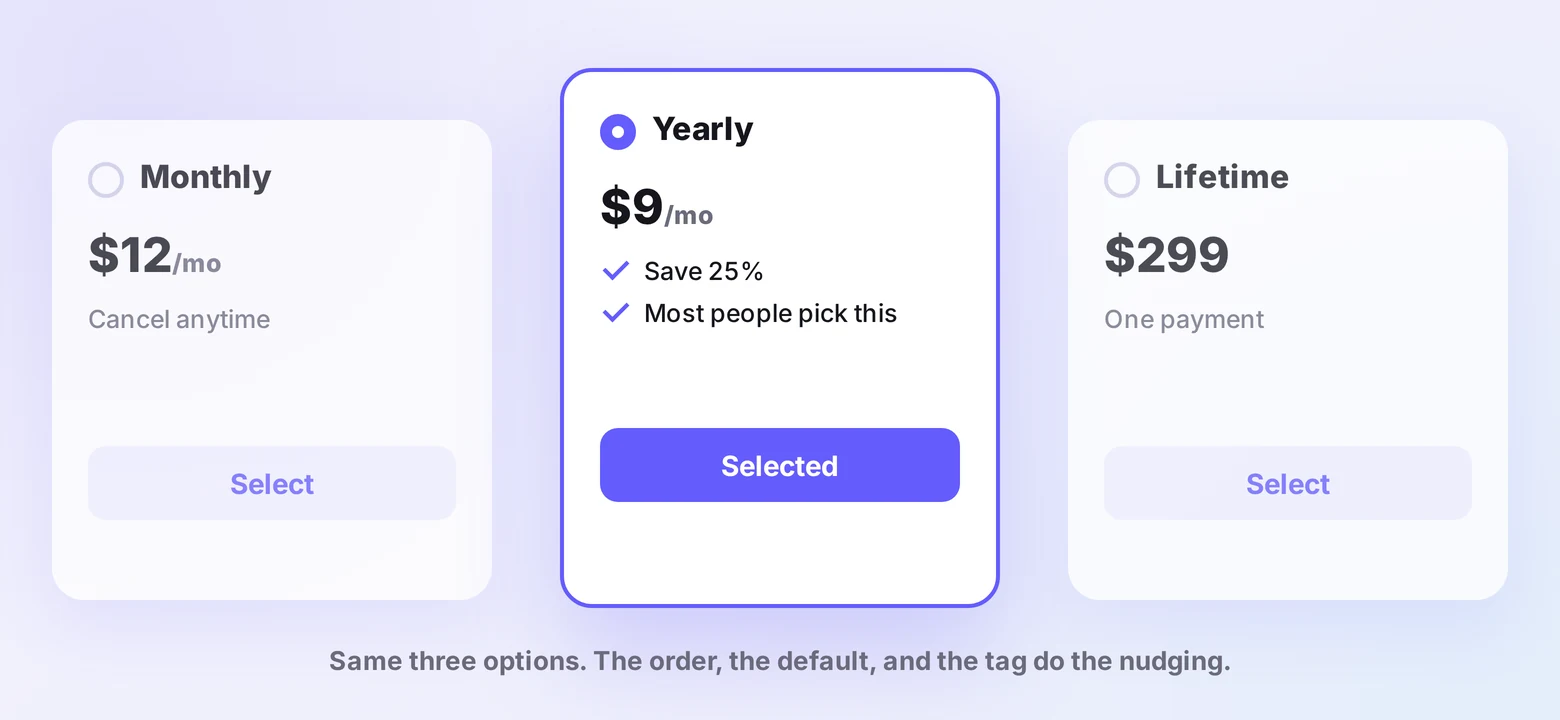 Three pricing options where the default selection and a tag nudge the choice