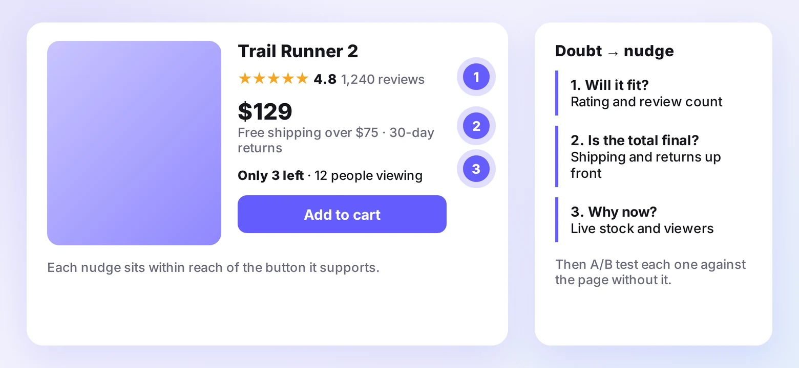 A product page with three shopper doubts mapped to the nudge placed beside the add to cart button