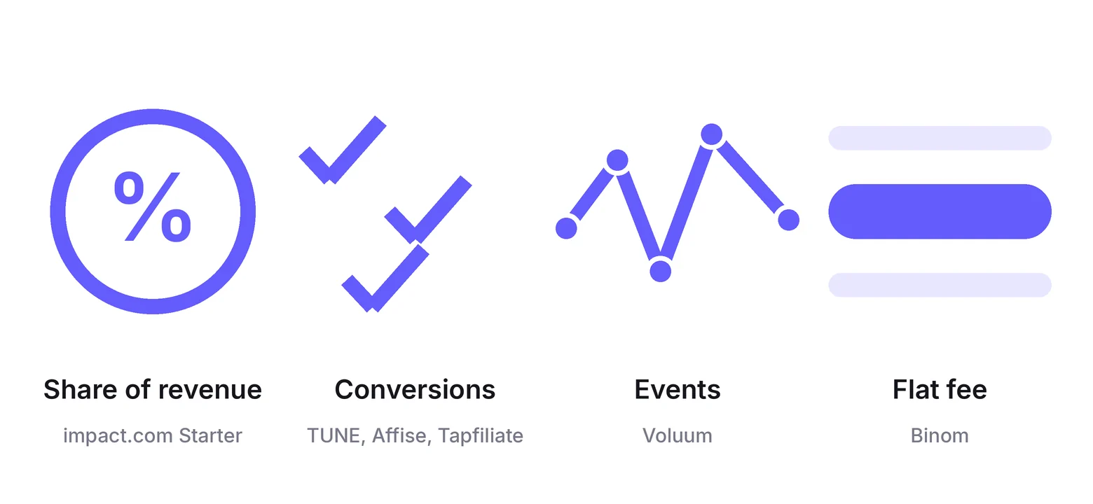 What each performance marketing tool meters: share of revenue, conversions, events, flat fee