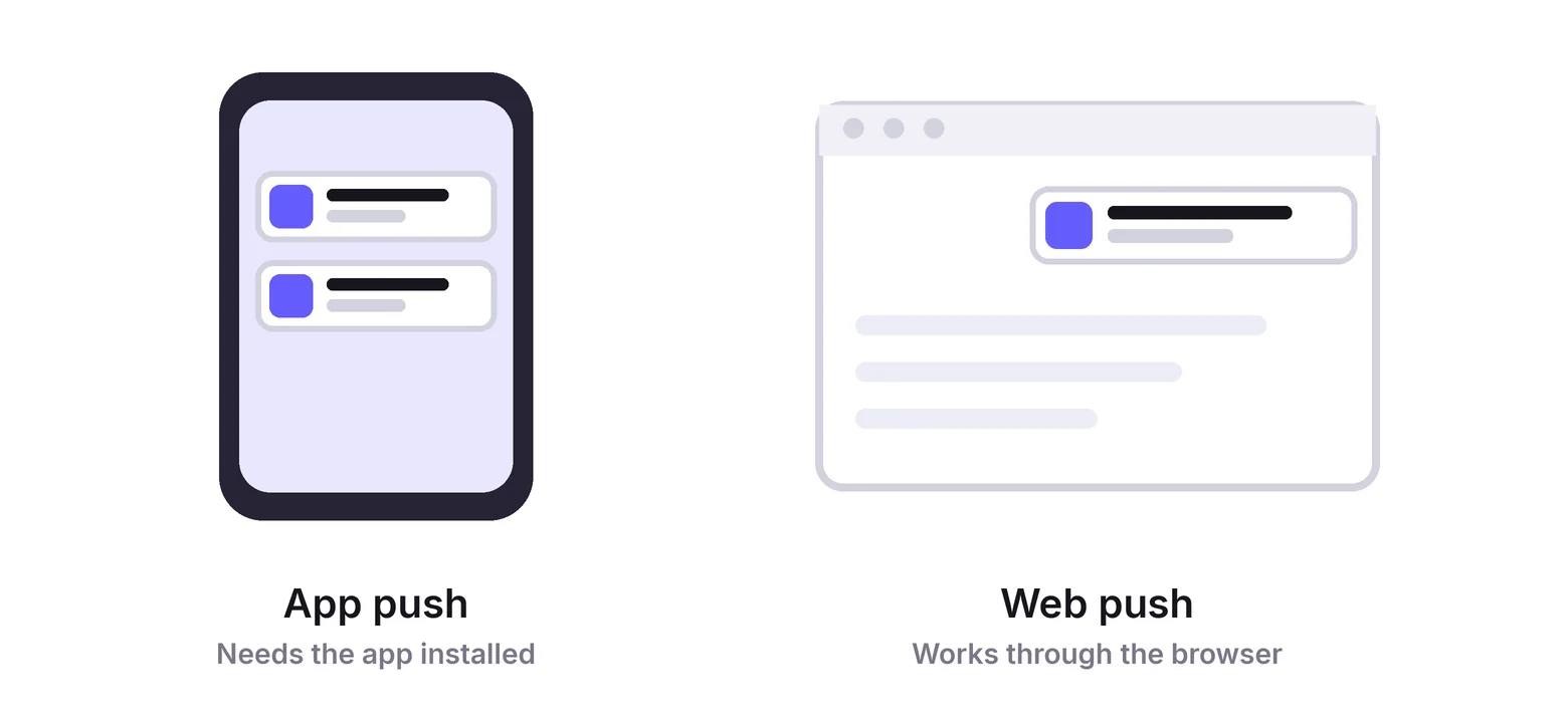 App push needs the app installed, web push works through the browser
