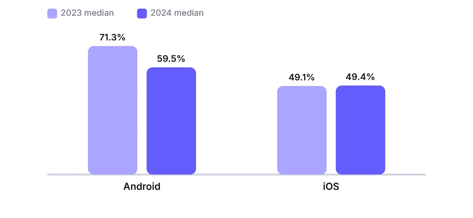 Median push notification opt-in rates: Android 71.3% in 2023 and 59.5% in 2024, iOS 49.1% and 49.4%