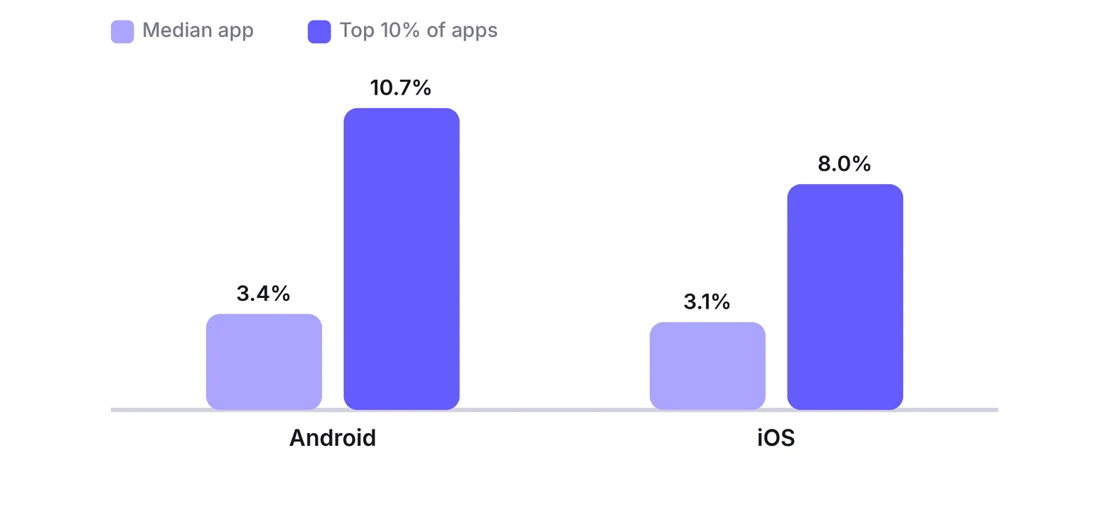 Push notification direct open rates: median 3.4% Android and 3.1% iOS, top 10% of apps 10.7% and 8.0%