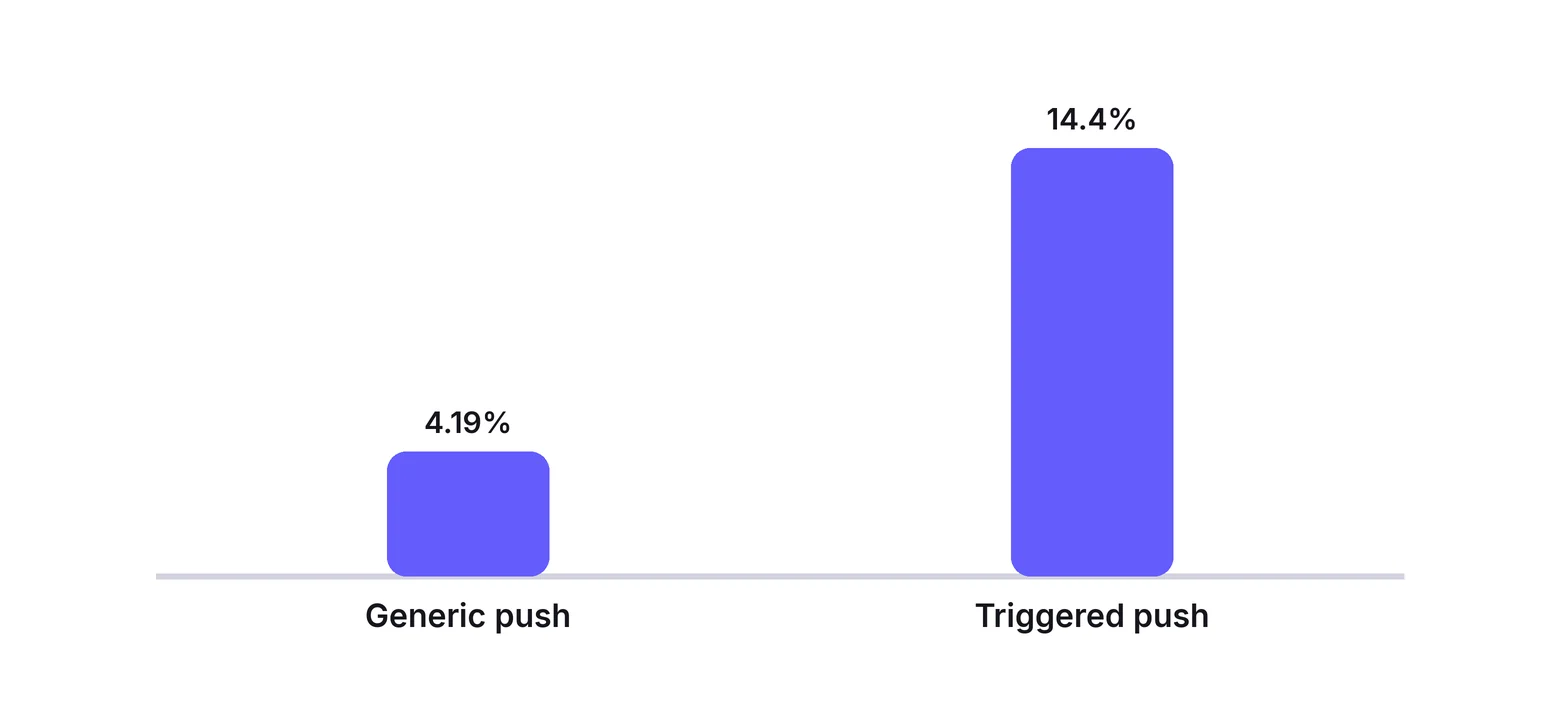 Push notification open rate: generic campaigns 4.19% vs triggered campaigns 14.4%