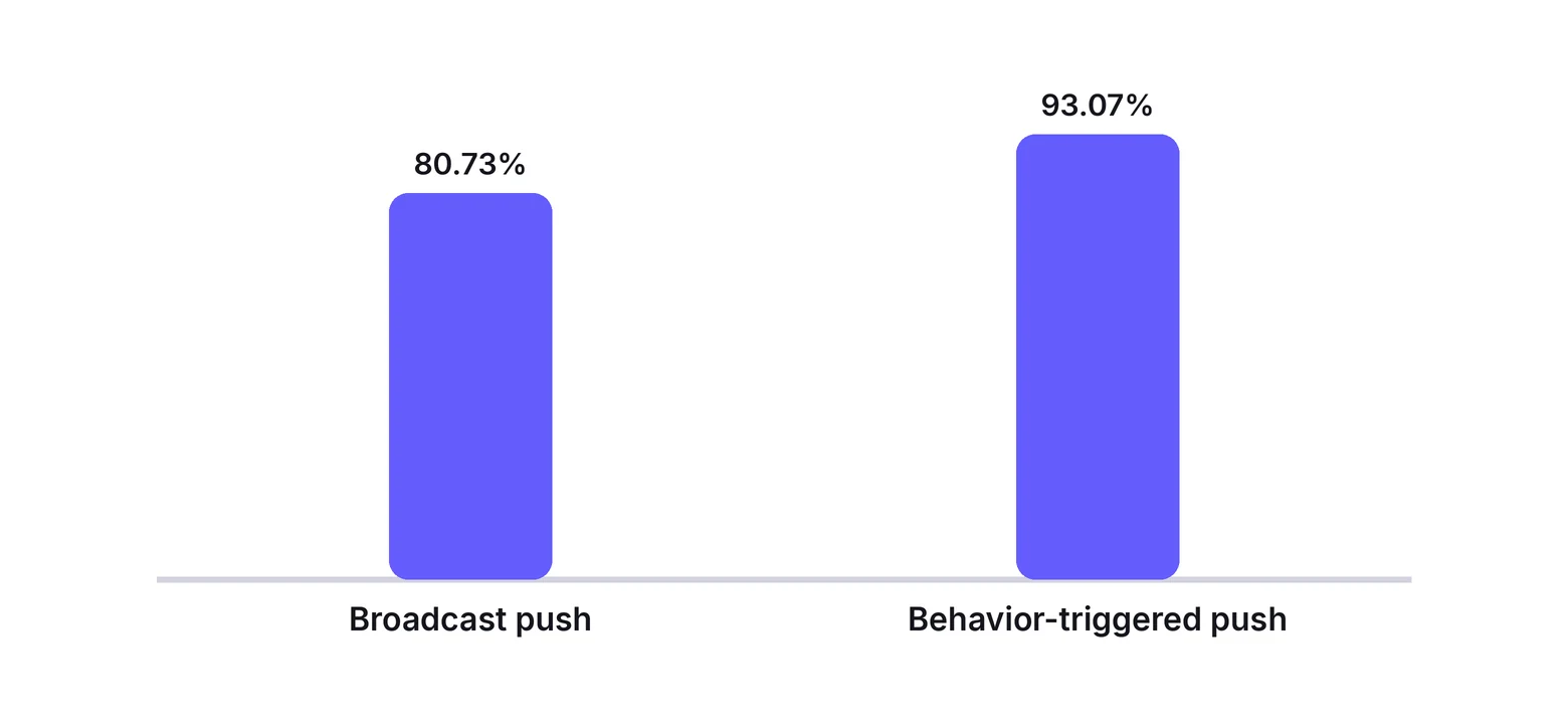 Push notification delivery rate: broadcast 80.73% vs behavior-triggered 93.07%