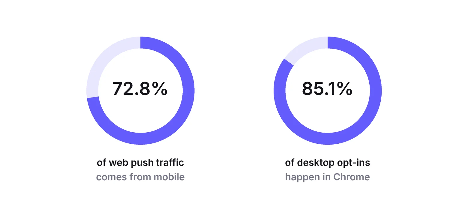 Web push statistics: 72.8% of web push traffic comes from mobile, 85.1% of desktop opt-ins happen in Chrome