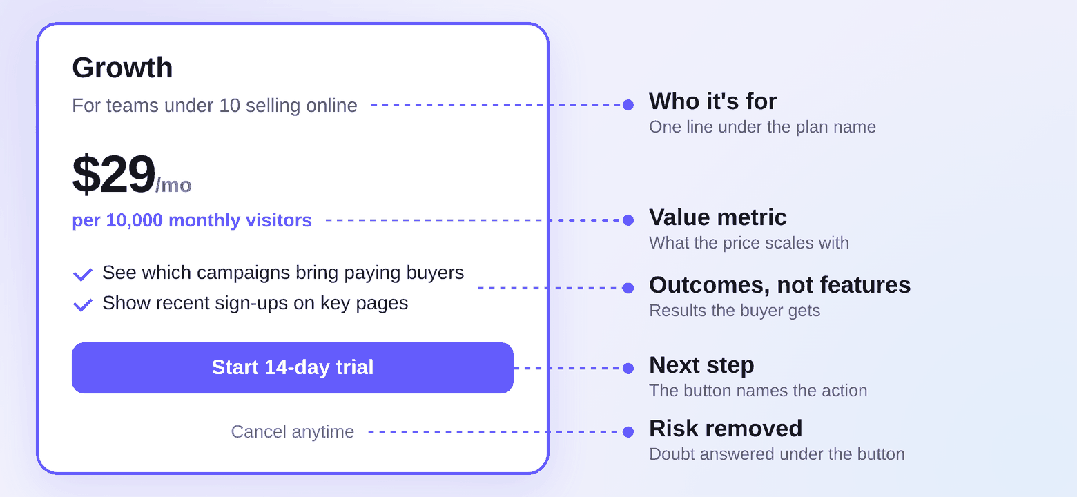 Pricing card with each piece of copy labeled