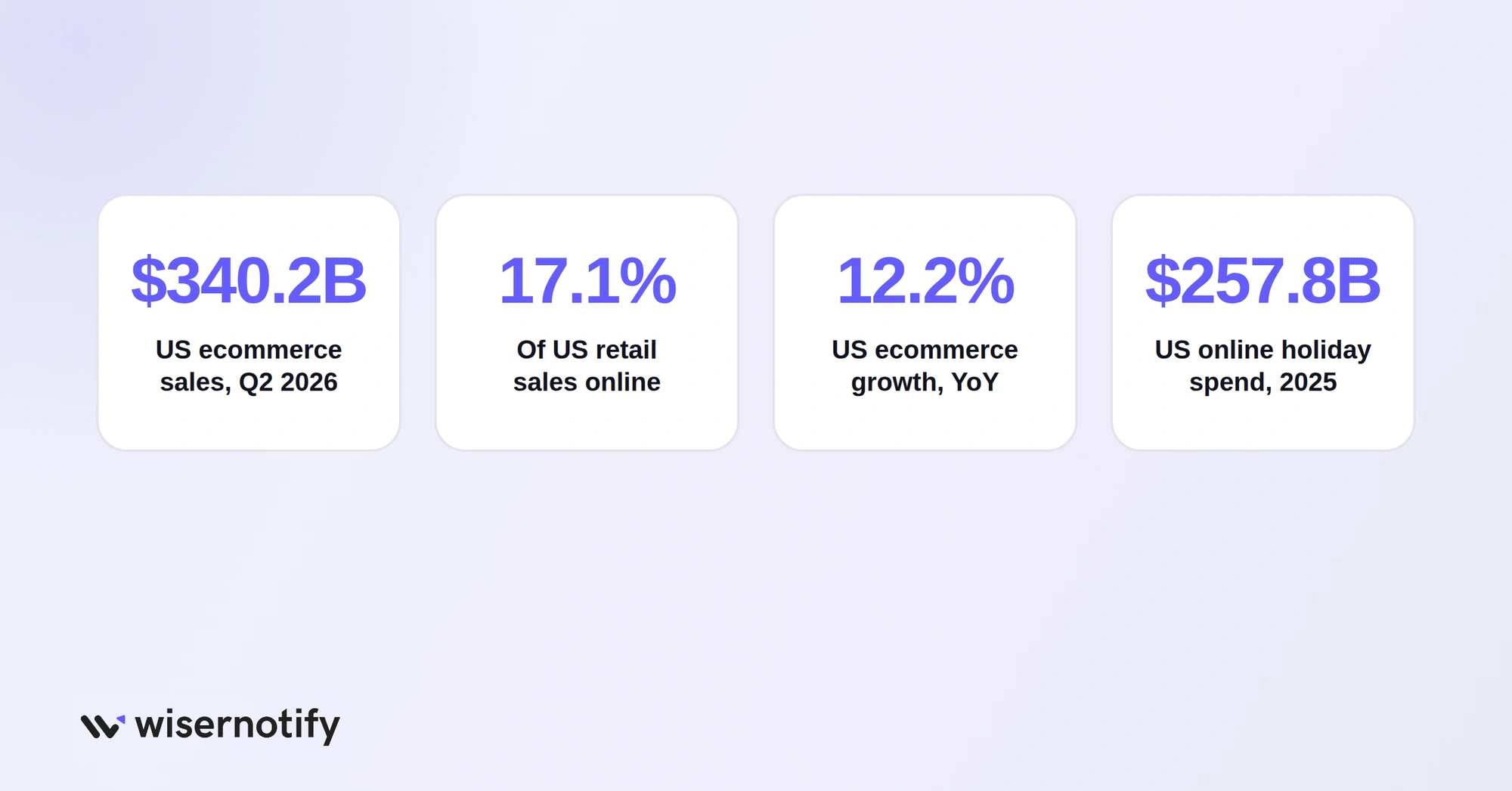 US ecommerce sales of $340.2 billion in Q2 2026, 17.1% of retail