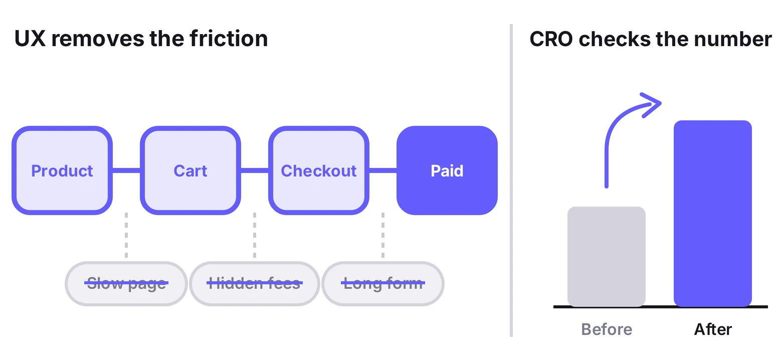 UX optimization removes friction like slow pages, hidden fees and long forms from the path to purchase, and CRO checks whether the conversion rate went up