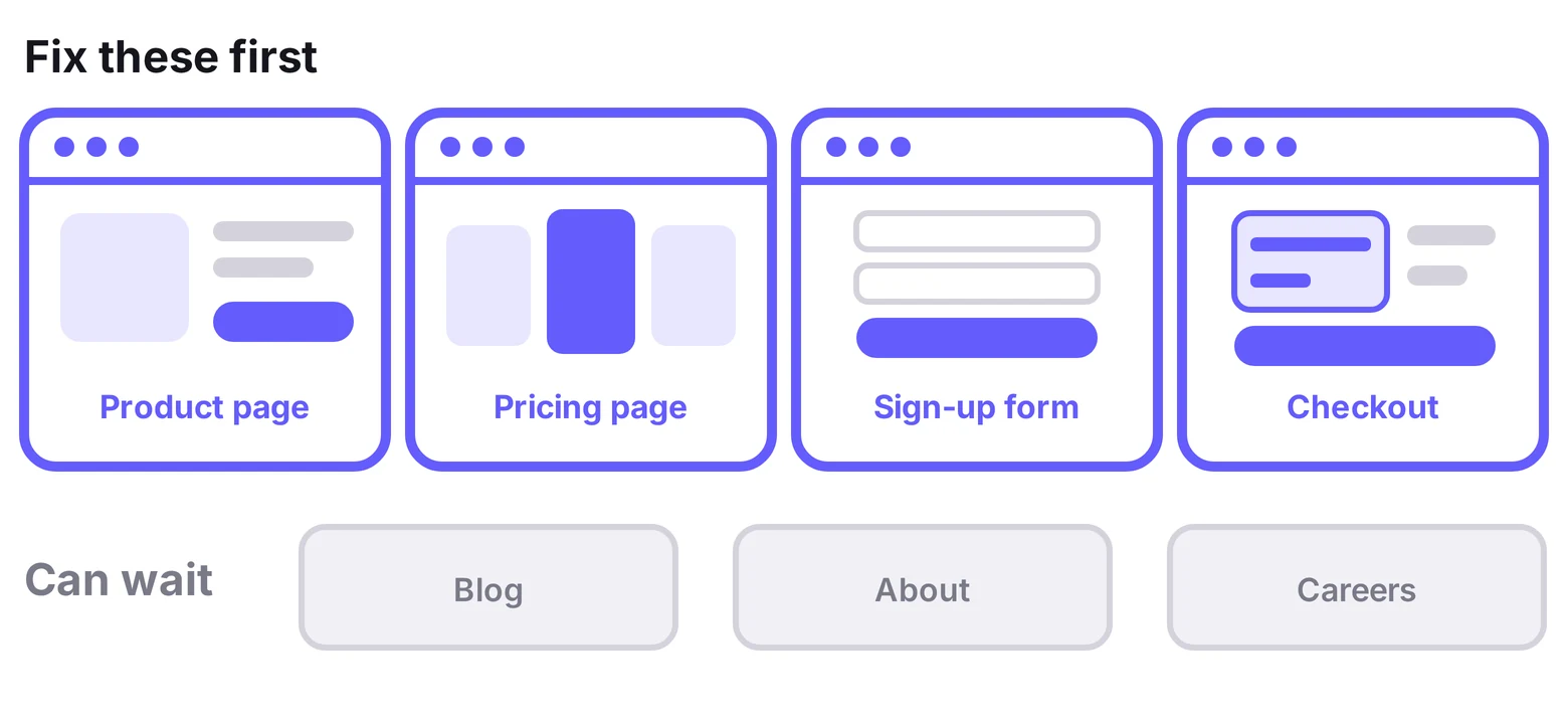 Product page, pricing page, sign-up form and checkout highlighted as the pages to fix first, with blog, about and careers pages dimmed