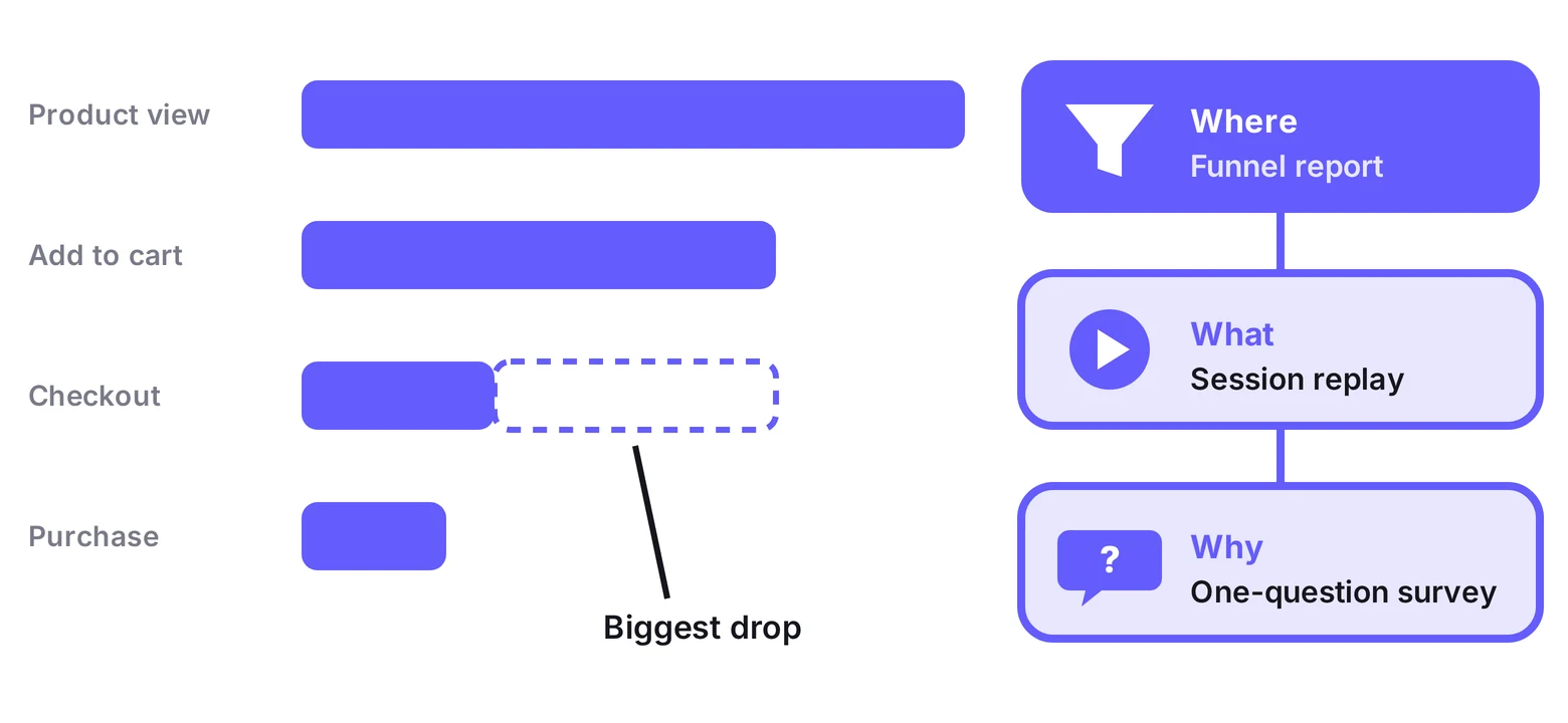 A funnel with the biggest drop between add to cart and checkout, followed by the funnel for where, the replay for what, and the survey for why