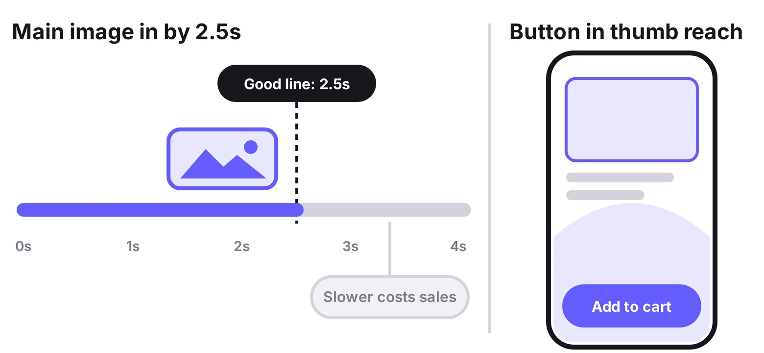 A load timeline with the main image in by 2.5 seconds next to a phone with the add to cart button pinned in thumb reach
