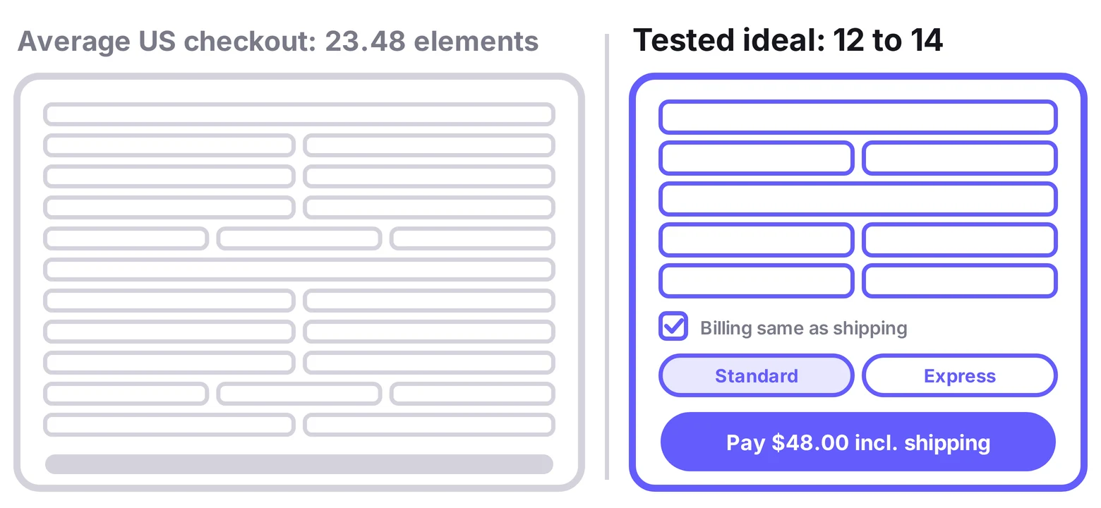 The average US checkout with 23 form elements next to a 12-element checkout with the total, shipping included, on the pay button