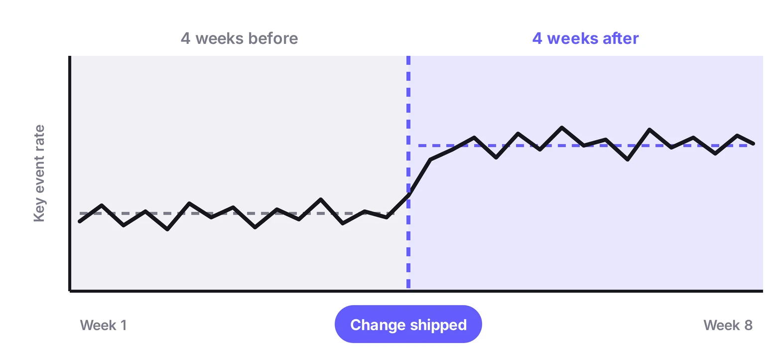 A key event rate line over eight weeks with four weeks before and four weeks after the change shipped, each with its own average