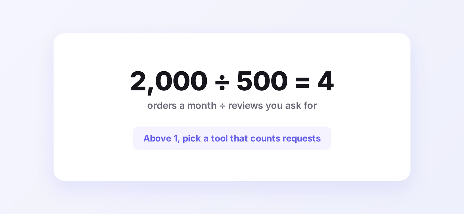 The meter test: 2,000 orders a month divided by 500 review requests equals 4, so pick a tool that counts requests