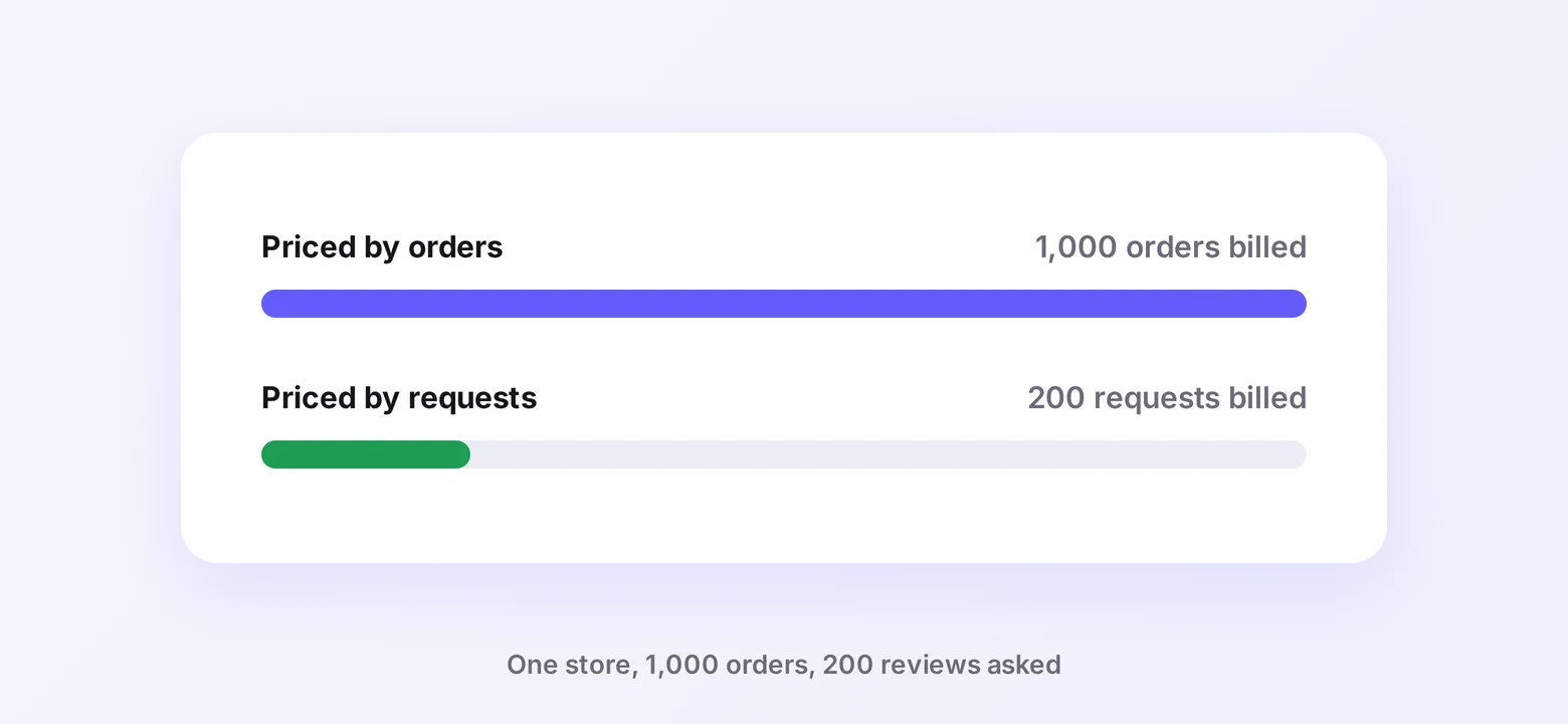 One store on two meters: 1,000 orders billed when priced by orders, 200 requests billed when priced by requests