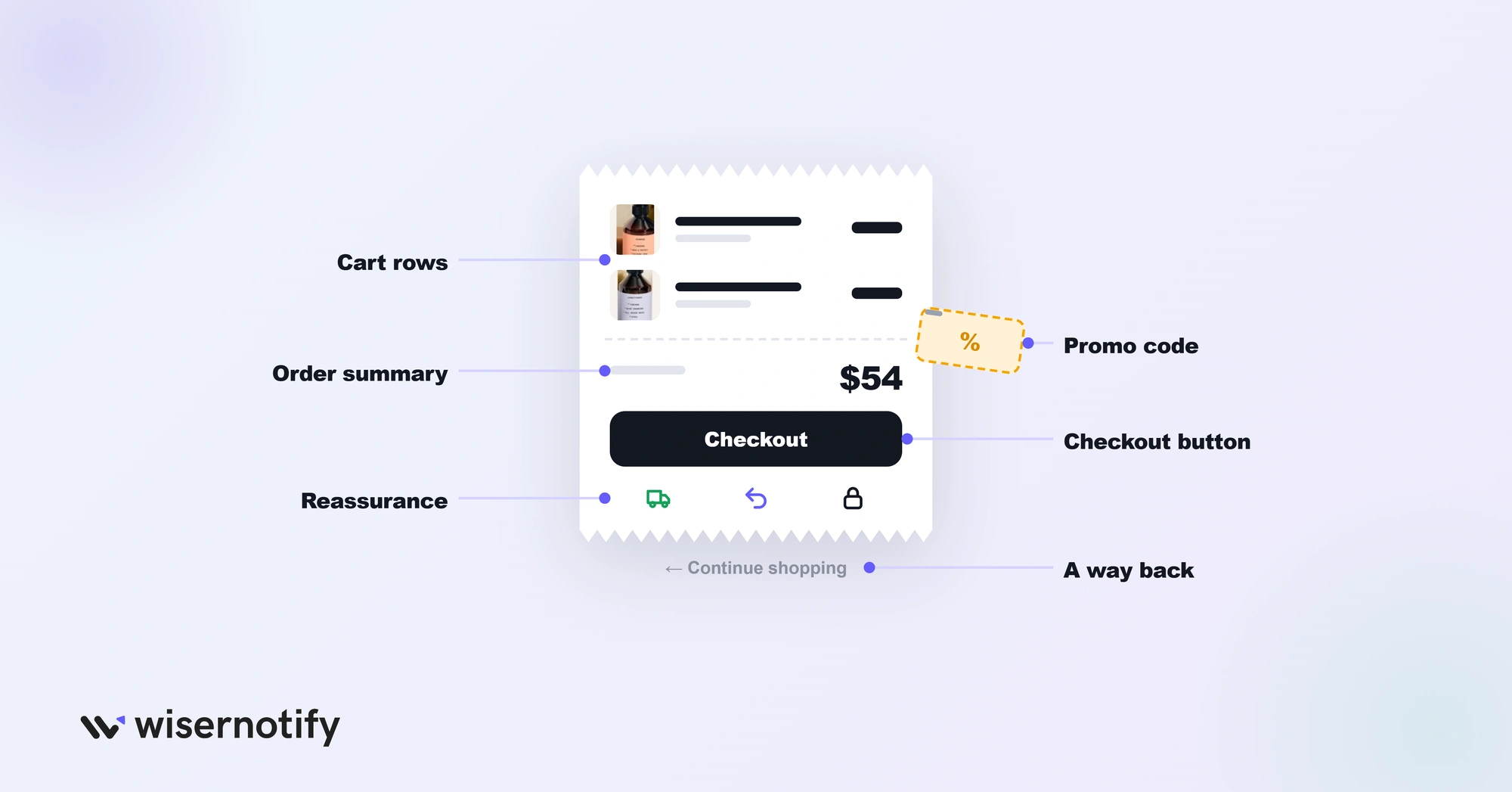 Parts of a shopping cart page: cart rows, order summary, promo code, checkout button, reassurance, continue shopping