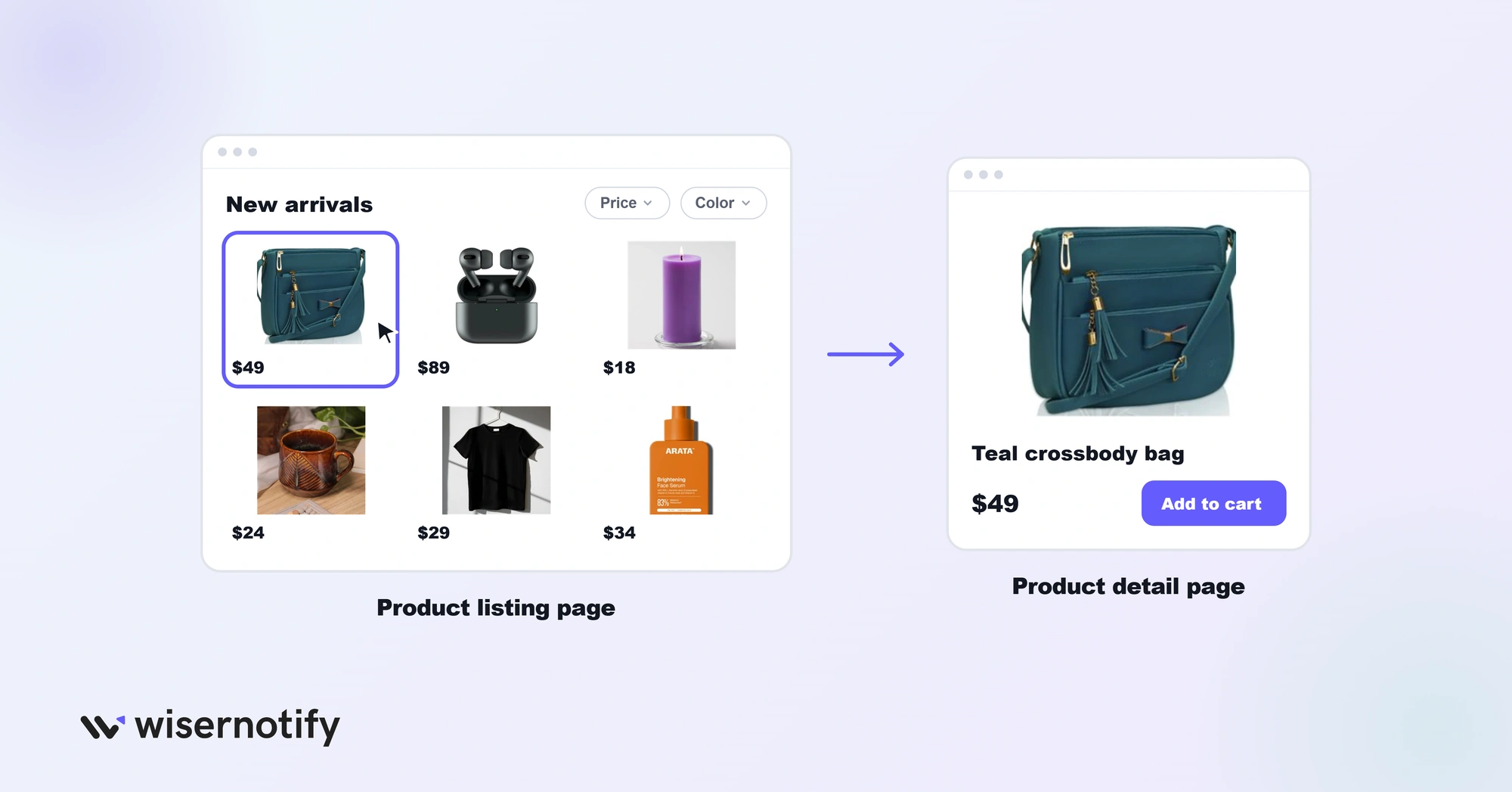 A product listing page leads shoppers to a product detail page