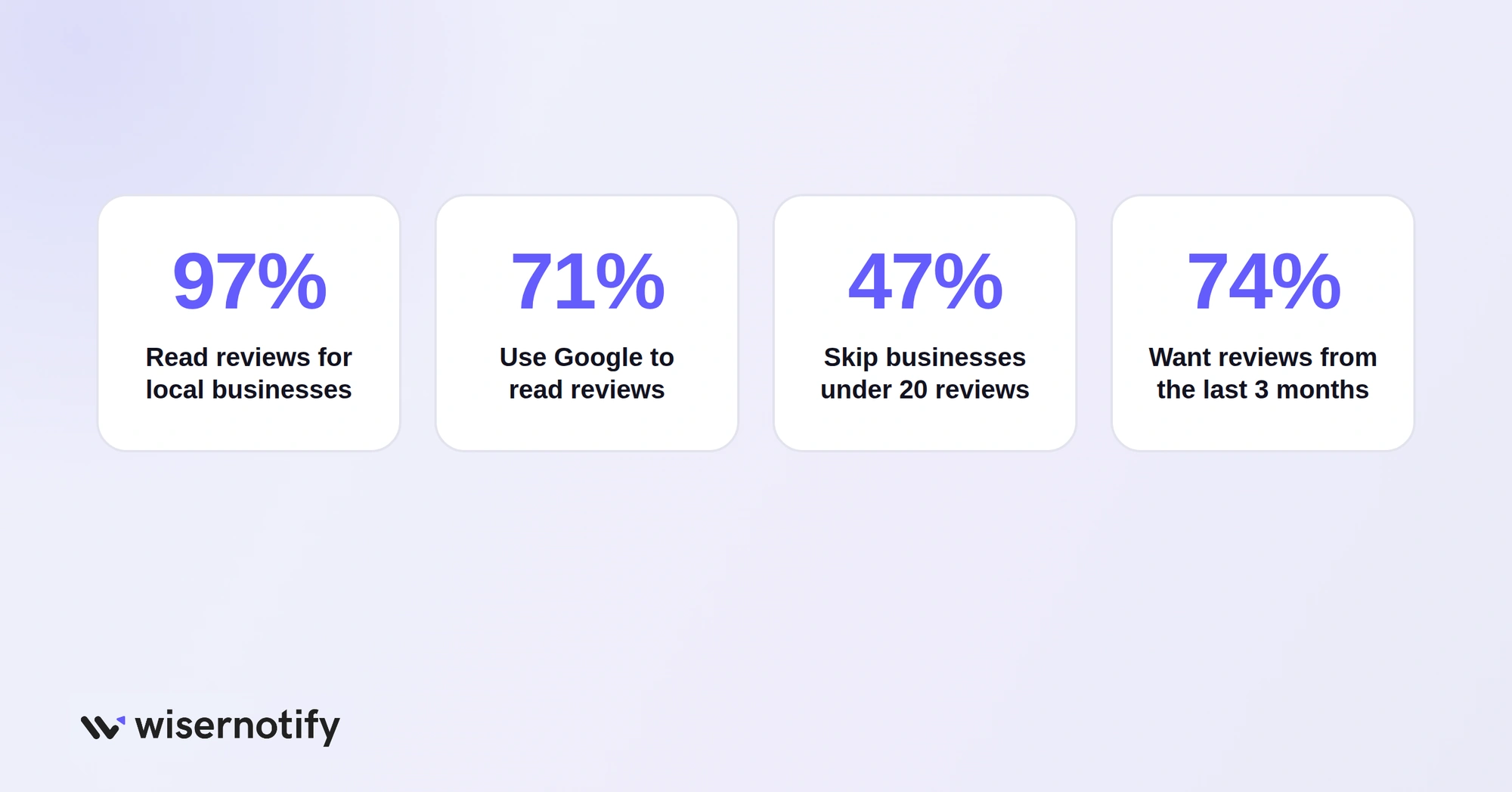 Why Google reviews matter: 97% read reviews for local businesses, 71% use Google to read reviews, 47% skip businesses under 20 reviews, 74% want reviews from the last 3 months
