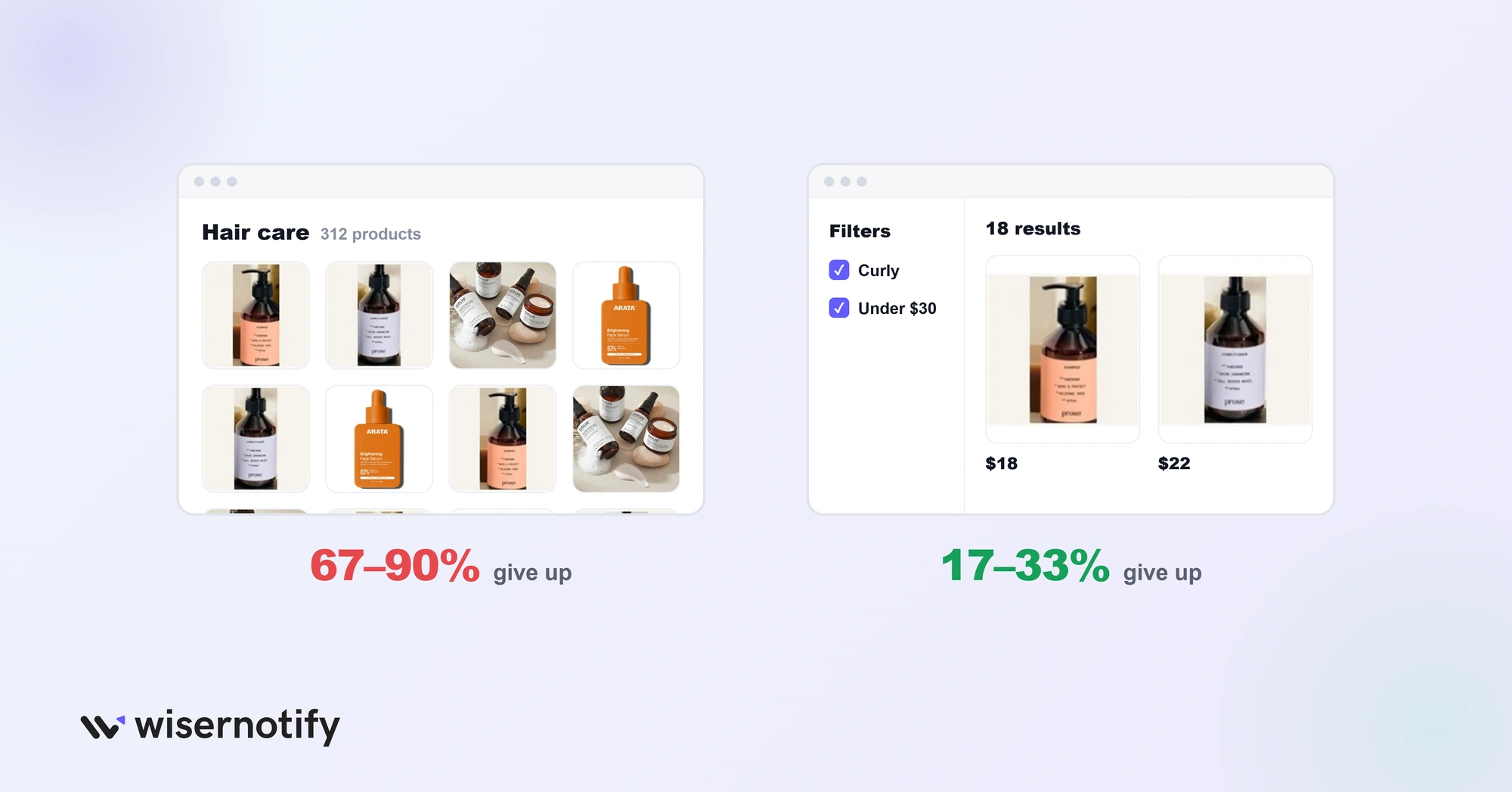 Weak product lists see 67 to 90 percent of shoppers give up, versus 17 to 33 percent with better filters