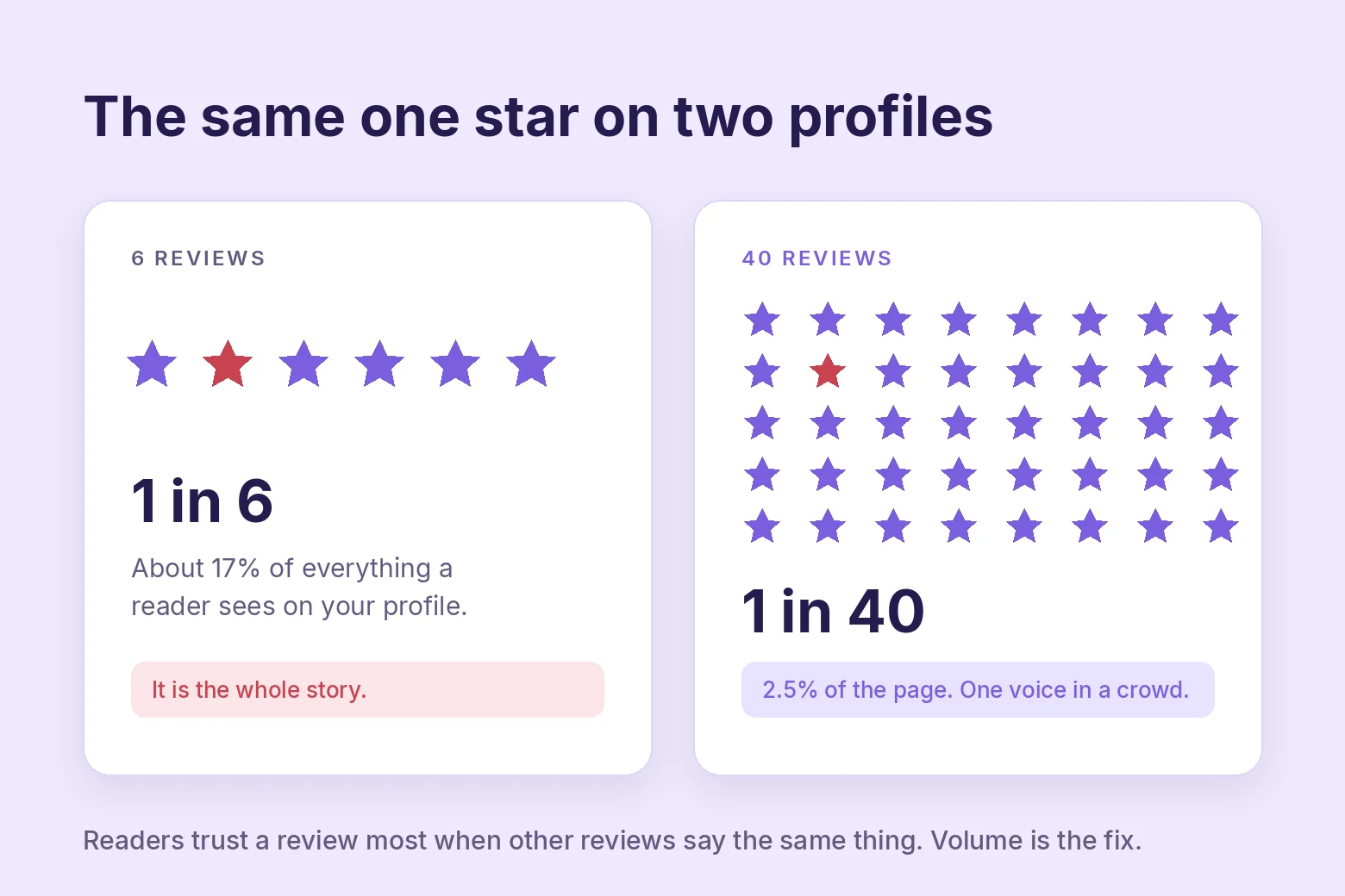 The same one star review on a profile with 6 reviews versus 40 reviews