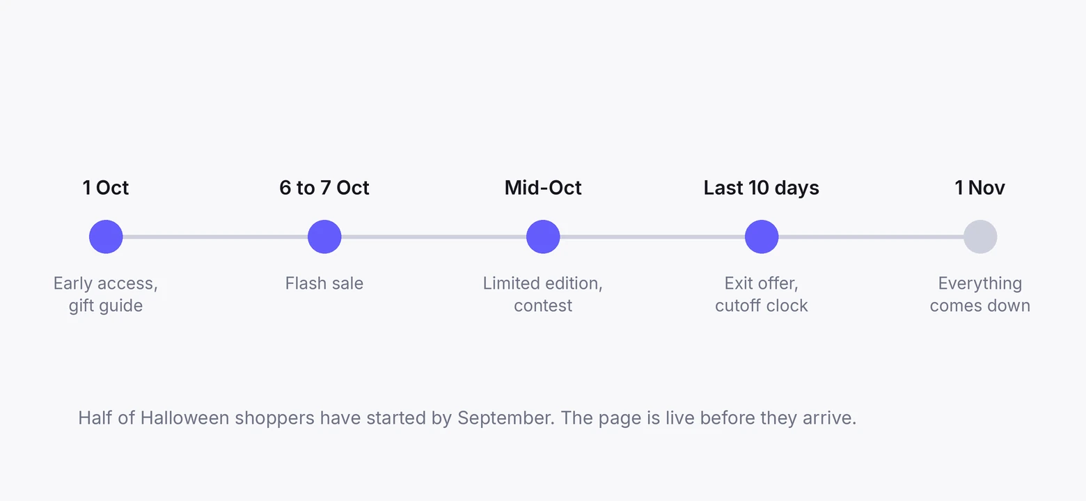 Halloween marketing calendar from 1 October to 1 November showing when each idea switches on