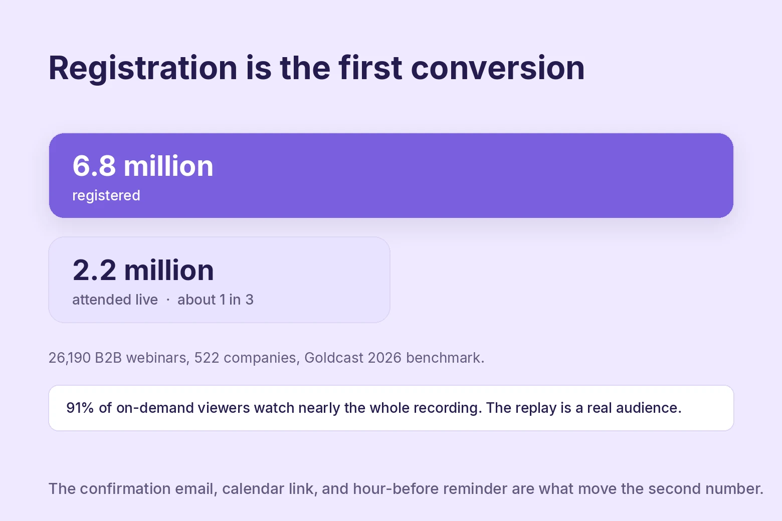 Webinar registration to live attendance, 6.8 million registered to 2.2 million attended, about one in three