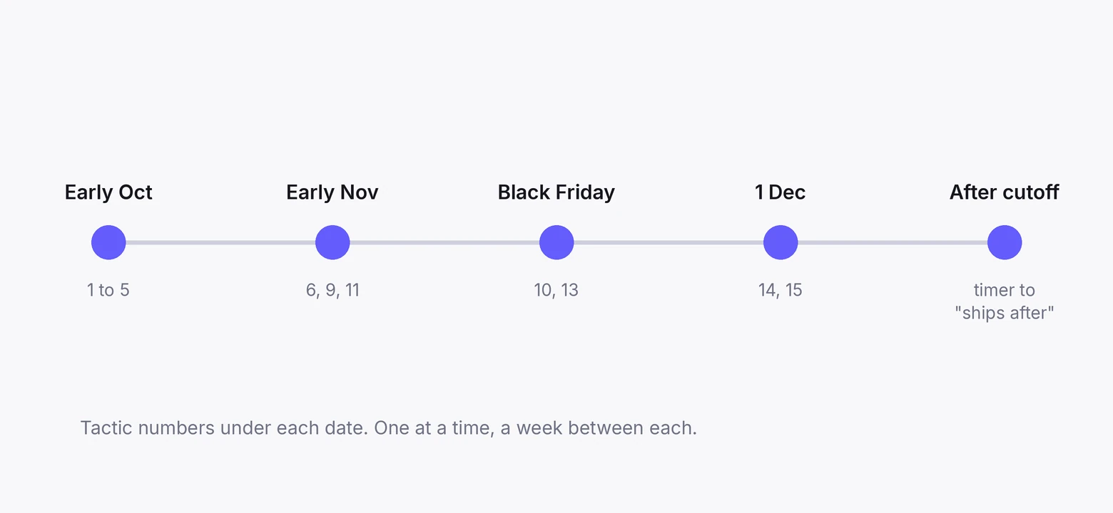 Timeline from early October to after the shipping cutoff showing when each Christmas tactic switches on