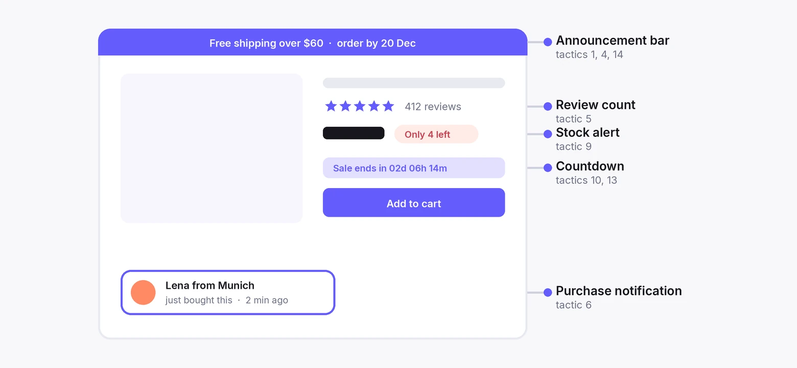 Product page showing where each WiserNotify widget sits: announcement bar, review count, stock alert, countdown, purchase notification