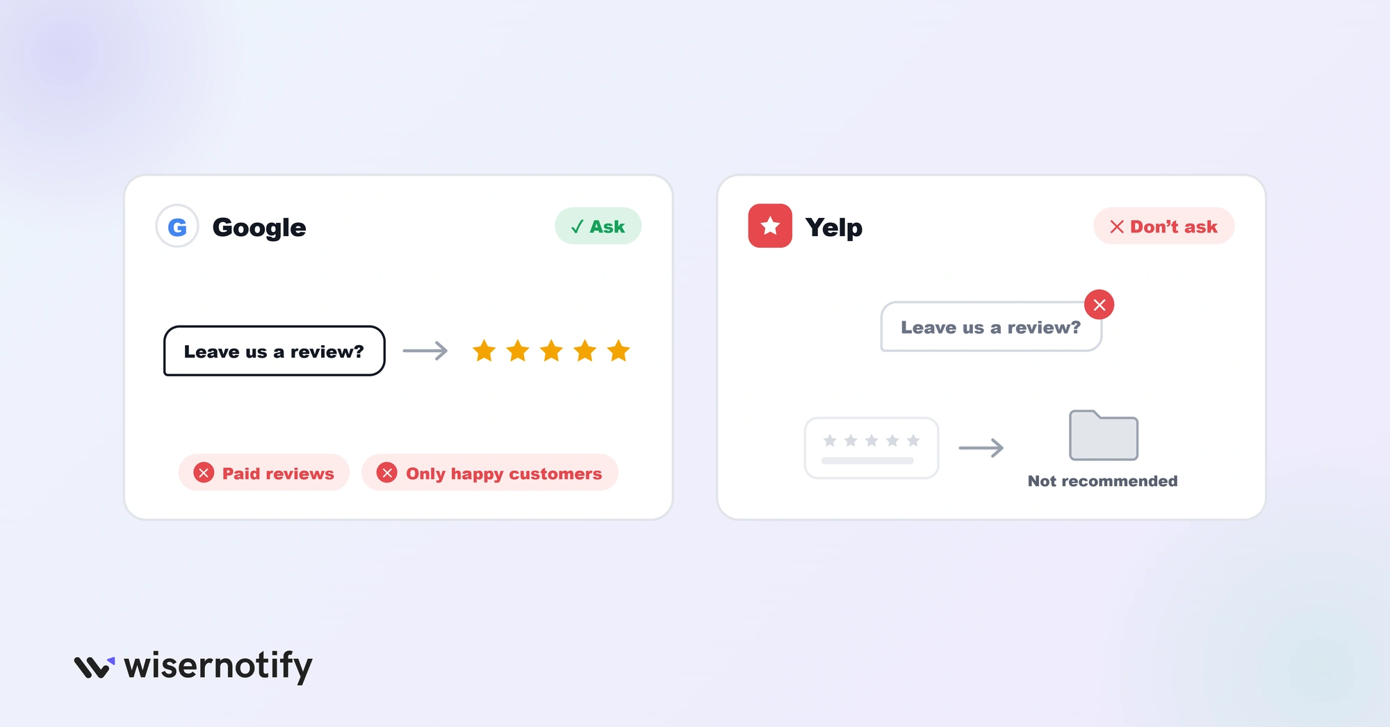 Google allows review requests while Yelp asks businesses not to ask