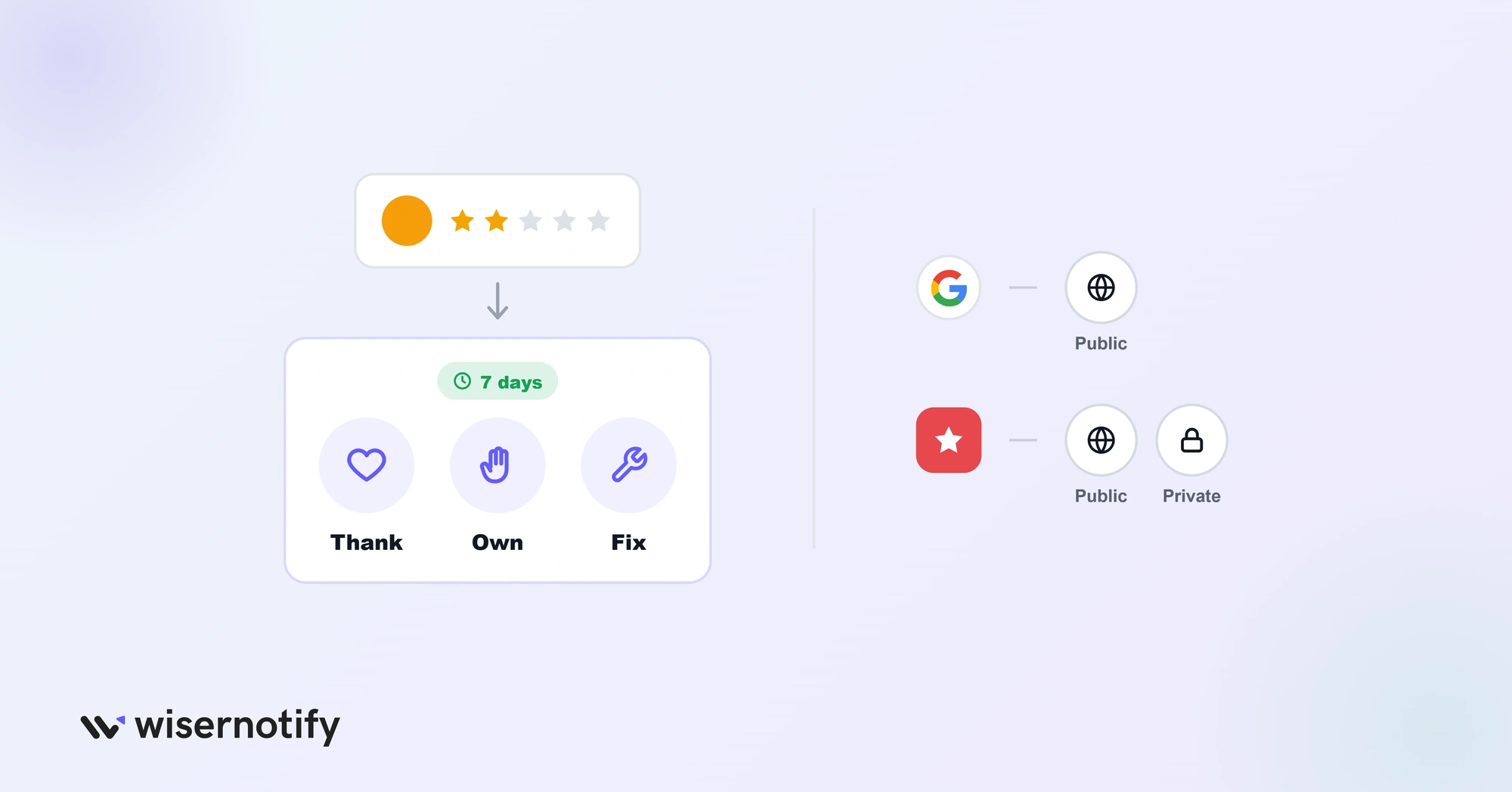 Respond to negative reviews within 7 days: thank, own, fix; Google replies are public, Yelp allows public or private