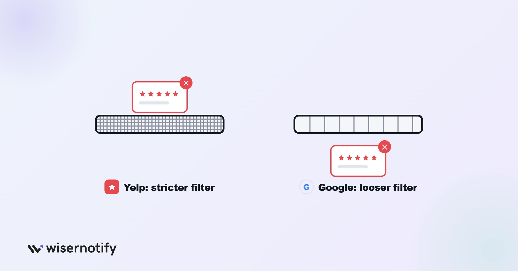 Yelp uses a stricter review filter than Google
