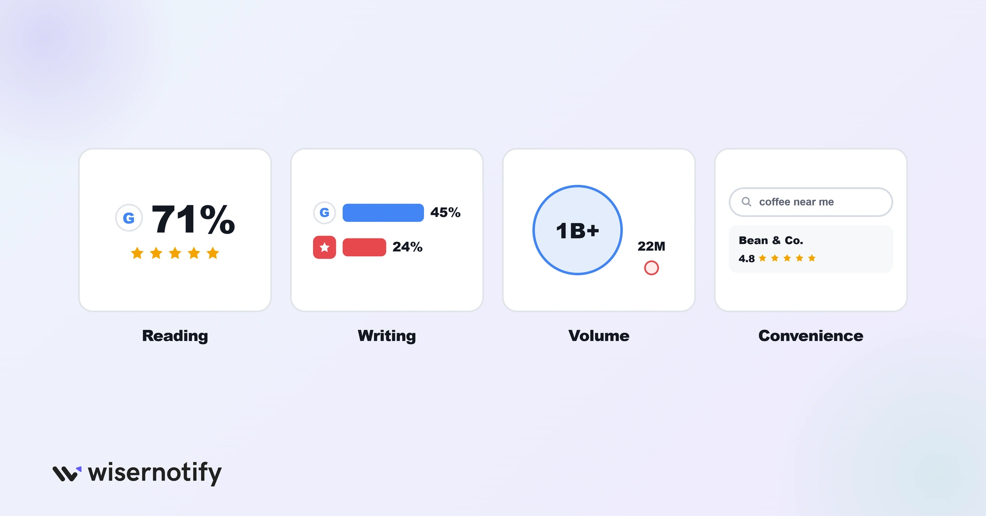 Google leads Yelp on review reading, writing, volume and convenience