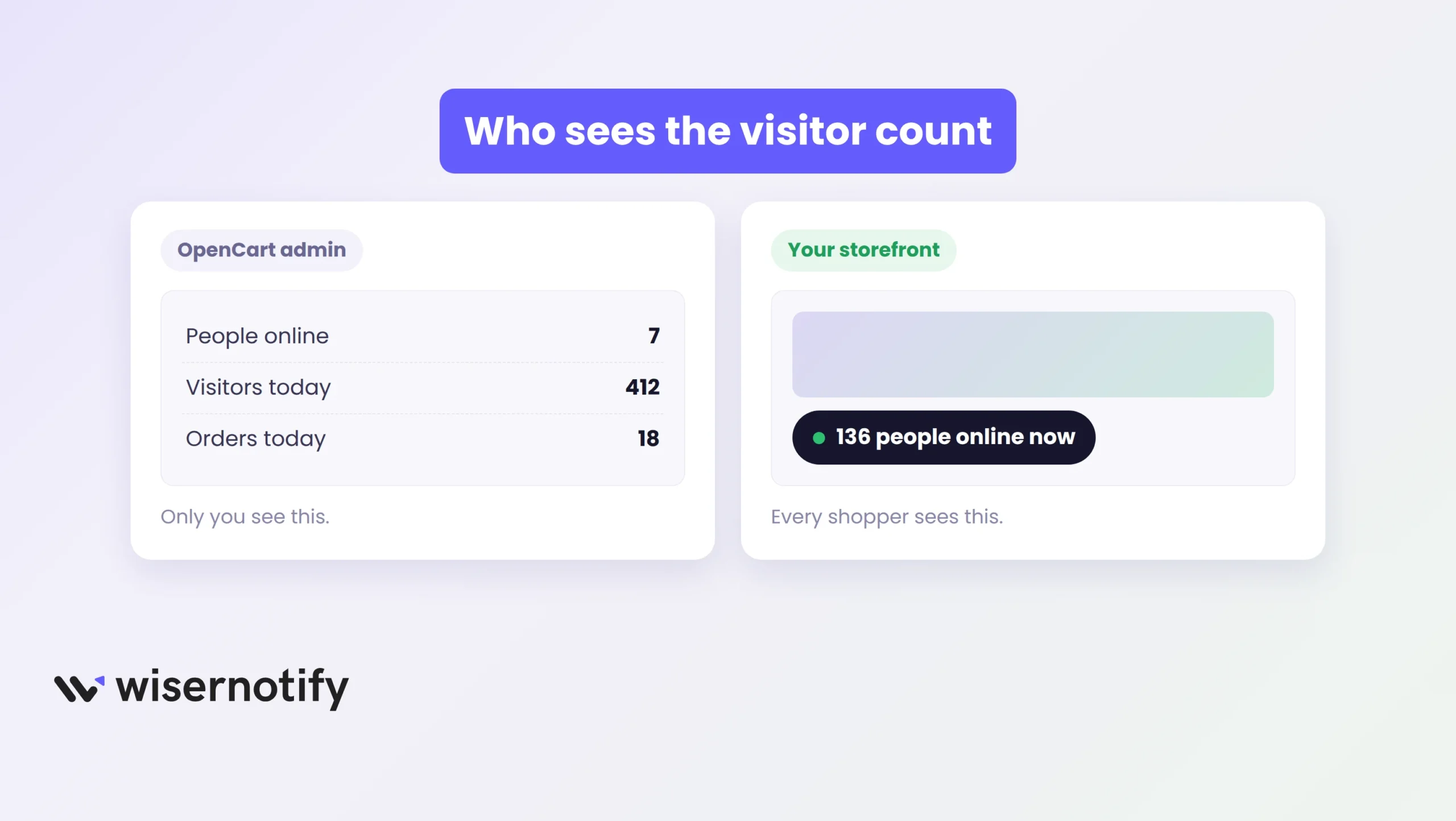 OpenCart admin people online tile versus a storefront live visitor badge