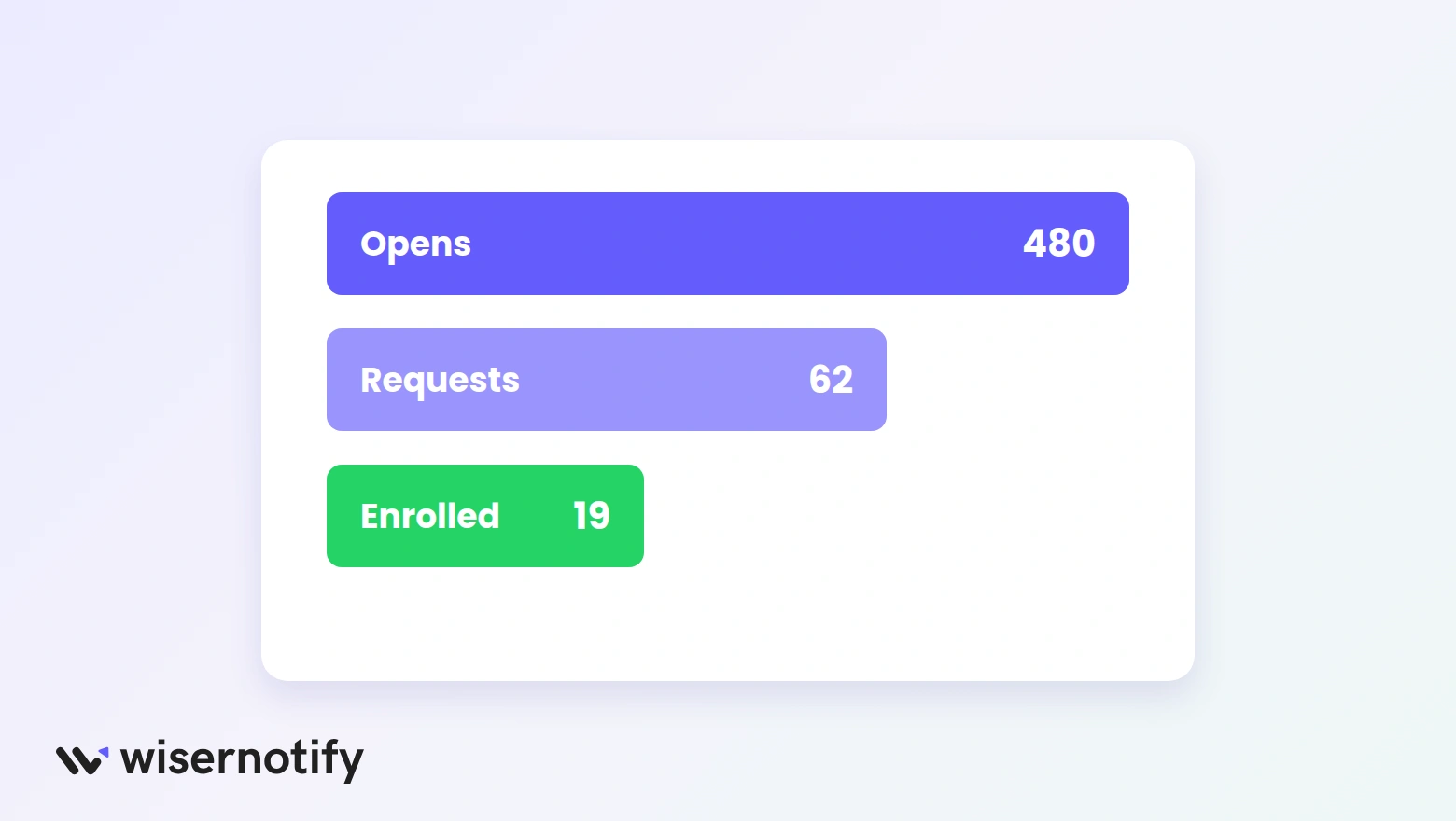 Descending bars from widget opens to call requests to enrollments