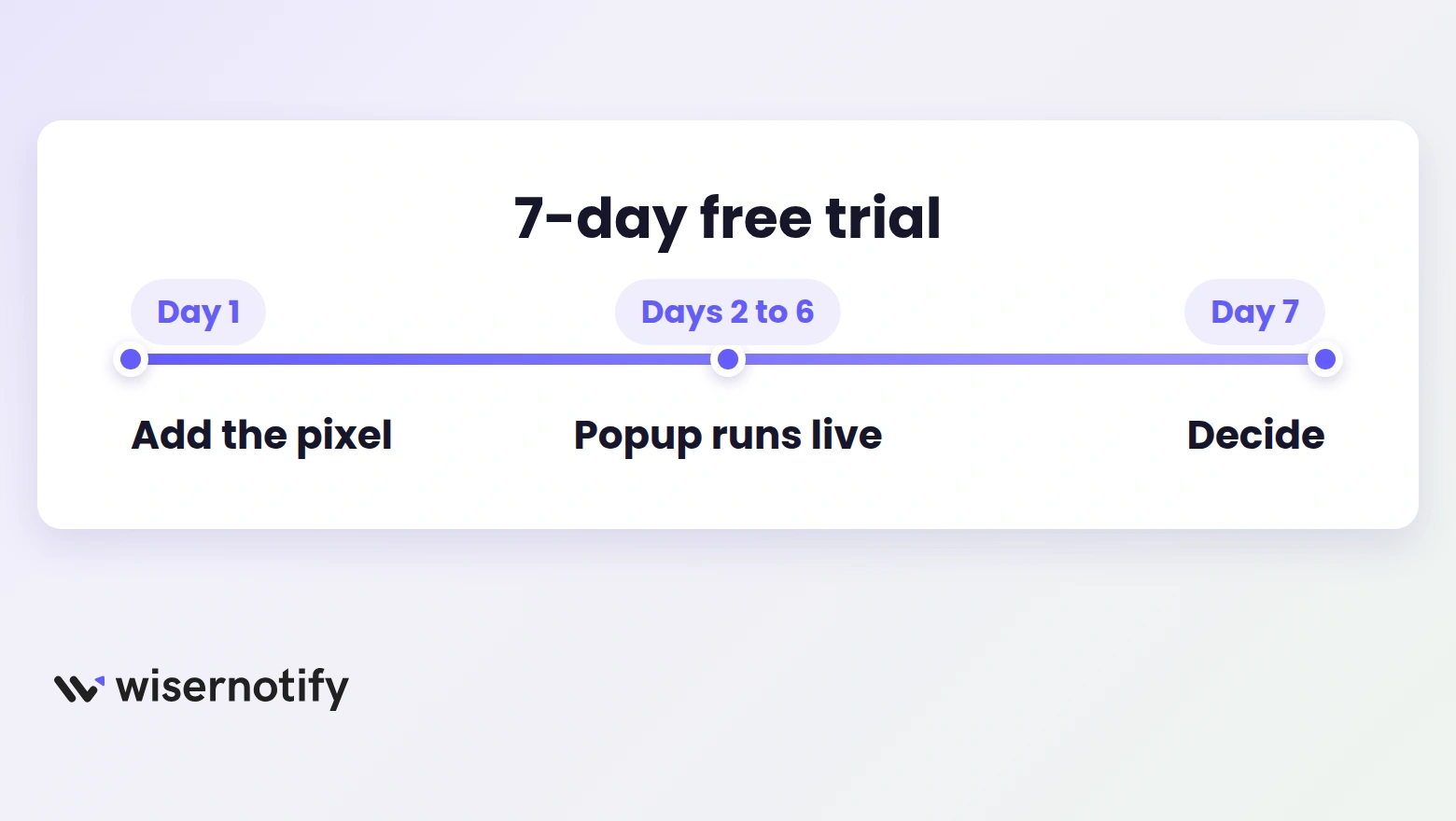 How the 7-day WiserNotify trial works
