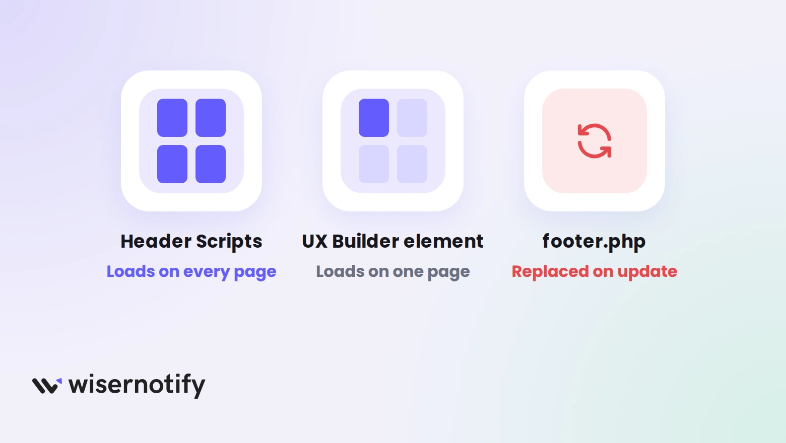 Header Scripts loads the pixel on every page, a UX Builder element on one page, and footer.php is replaced on a theme update