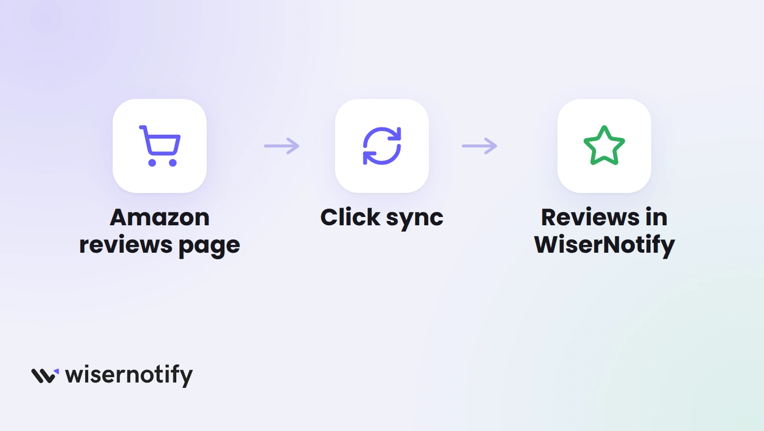 A flow from an Amazon reviews page, to clicking sync in the WiserNotify extension, to reviews in WiserNotify